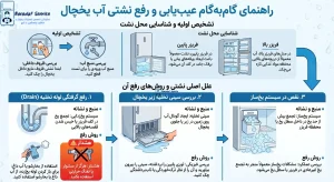 نشتی آب یخچال علل نشتی آب یخچال و رفع آن