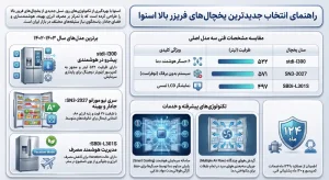 راهنمای اینفوگرافیک معرفی و بررسی قیمت یخچال های فریزر بالای اسنوا
