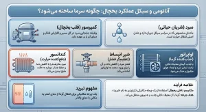 عملکرد اجزای یخچال