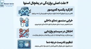 یخ زدگی یخچال اسنوا | عوامل یخ زدگی مواد غذایی یخچال اسنوا