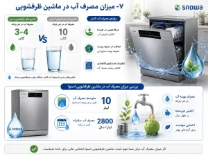 بررسی میزان مصرف آب در ماشین ظرفشویی اسنوا