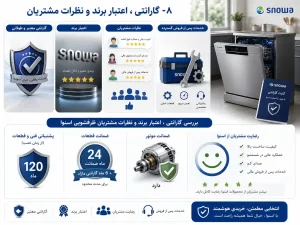 بررسی گارانتی ، اعتبار برند و نظرات مشتریان ظرفشویی اسنوا