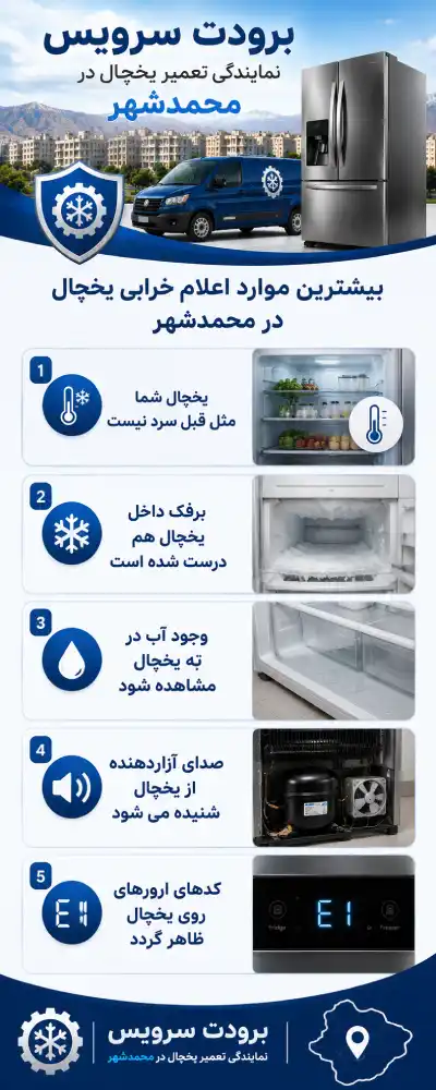 بیشترین موارد اعلام خرابی یخچال در محمدشهر