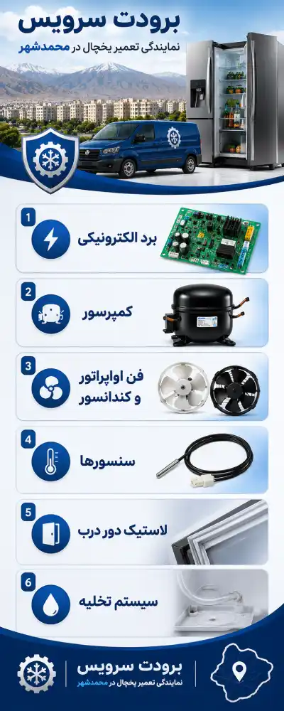 تعمیر کدام قطعات یخچال در محمدشهر انجام می‌شود؟